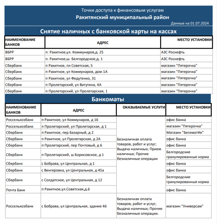 Точки доступа к финансовым услугам  Ракитянский муниципальный район.
